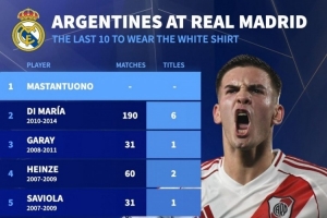 中国体育-德转盘点近10位皇马阿根廷球员：伊瓜因、天使、马斯坦托诺在列