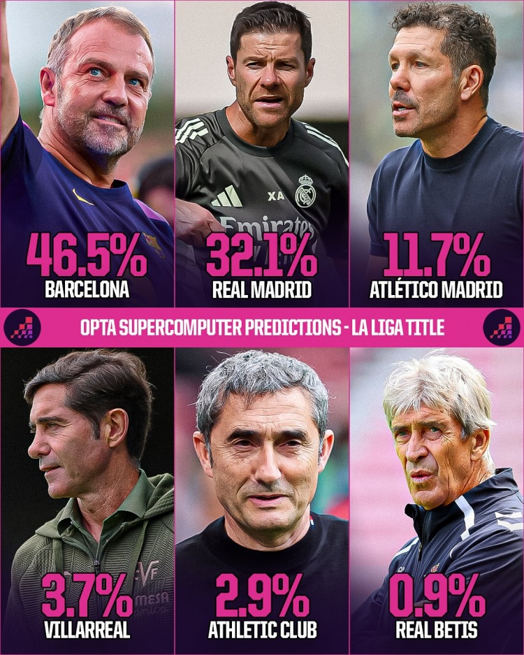 半岛体育-Opta数据揭示西甲夺冠概率：巴萨领跑46.5%，皇马32.1%，马竞11.7%